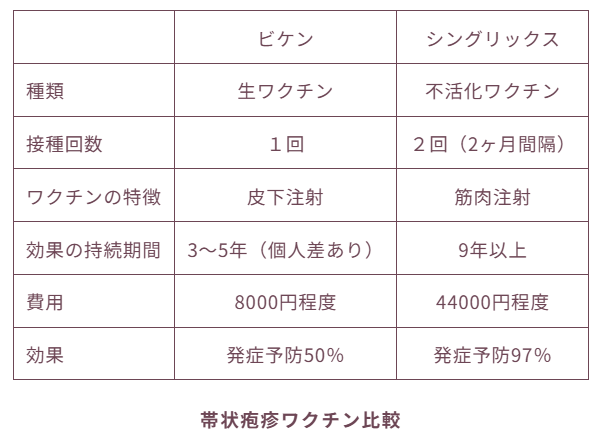 帯状疱疹ワクチンの比較表。ビケンとシングリックスについて種類、接種回数、ワクチンの特徴などを比較している。