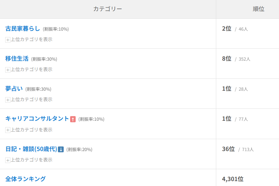 人気ブログランキング、マイページ内の参加カテゴリ―ランキング