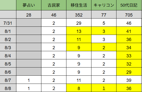 ランキングサイトの順位を管理しているスプレッドシート