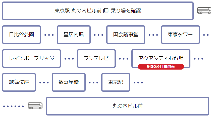 レストランバスのルート図。東京駅丸の内ビル前から出発し、都内の主要観光地(日比谷、皇居、国会議事堂、東京タワー、レインボーブリッジ、フジテレビ)を経てアクアシティお台場で約30分の自由散策。その後、歌舞伎座や数寄屋橋を通って東京駅に戻るコース。